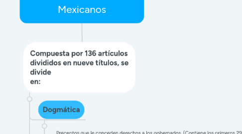 Mind Map: Constitución política de los Estados Unidos Mexicanos