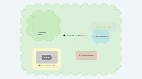 Mind Map: TIPOS DE TECNOLOGÍA