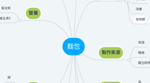 Mind Map: 麵包