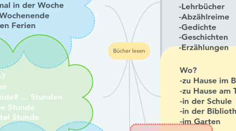 Mind Map: Bücher lesen