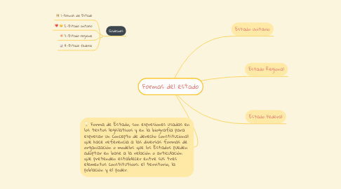 Mind Map: Formas del estado