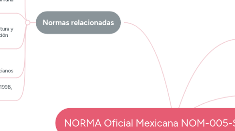 Mind Map: NORMA Oficial Mexicana NOM-005-SSA3-2010