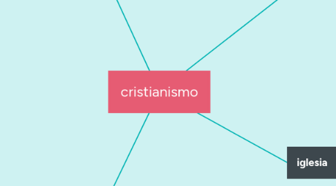 Mind Map: cristianismo