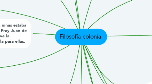 Mind Map: Filosofía colonial