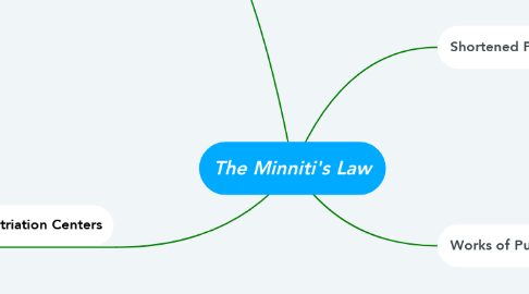 Mind Map: The Minniti's Law