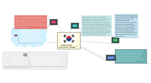 Mind Map: COREEA DE SUD Coreea de Sud - Wikipedia