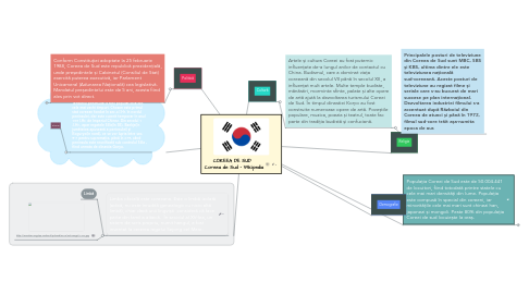 Mind Map: COREEA DE SUD   Coreea de Sud - Wikipedia