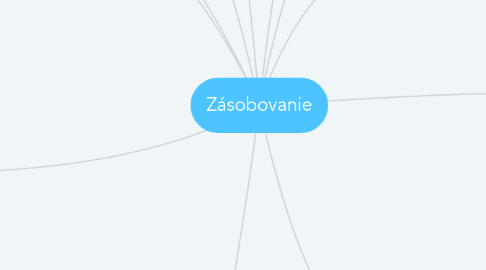 Mind Map: Zásobovanie