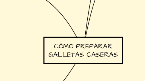 Mind Map: CÓMO PREPARAR GALLETAS CASERAS