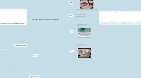 Mind Map: PLE  COMO HACER UN POSTRE DE TRES LECHES