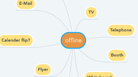 Mind Map: offline