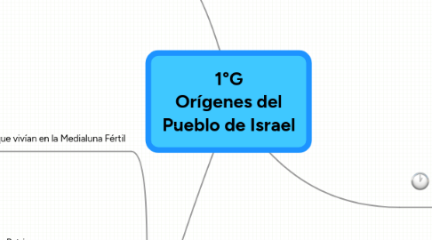 Mind Map: 1°G Orígenes del Pueblo de Israel