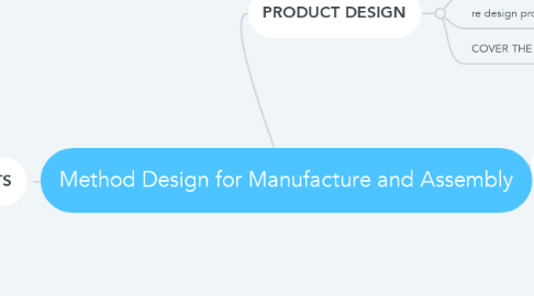 Mind Map: Method Design for Manufacture and Assembly