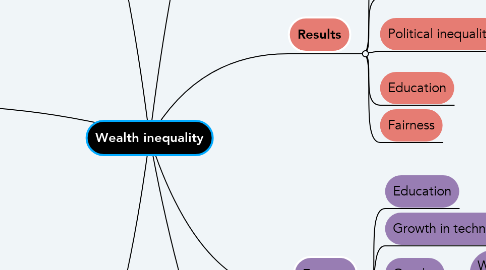 Mind Map: Wealth inequality