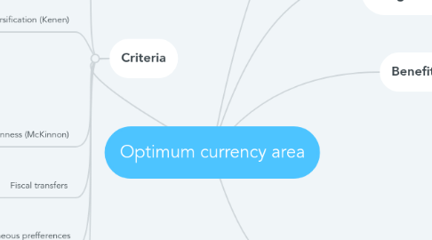 Mind Map: Optimum currency area