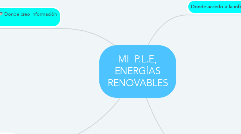 Mind Map: MI  P.L.E, ENERGÍAS RENOVABLES