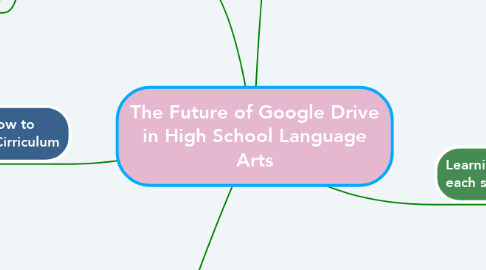 Mind Map: The Future of Google Drive in High School Language Arts