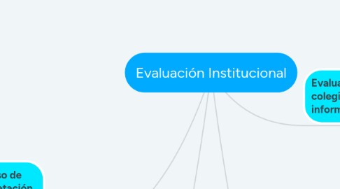 Mind Map: Evaluación Institucional