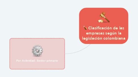 Mind Map: Clasificación de las empresas según la legislación colombiana