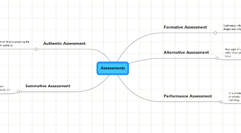 Mind Map: Assessments