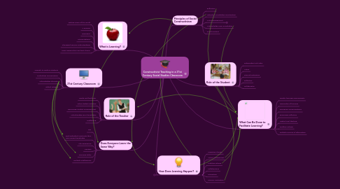 Mind Map: Constructivist Teaching in a 21st Century Social Studies Classroom