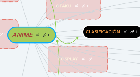 Mind Map: ANIME