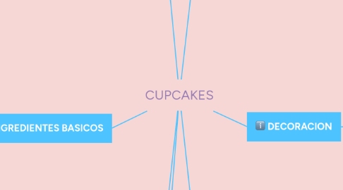 Mind Map: CUPCAKES