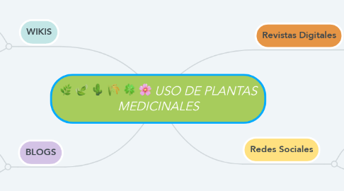 Mind Map: USO DE PLANTAS MEDICINALES