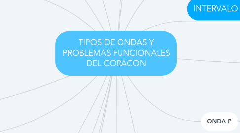 Mind Map: TIPOS DE ONDAS Y PROBLEMAS FUNCIONALES DEL CORACON