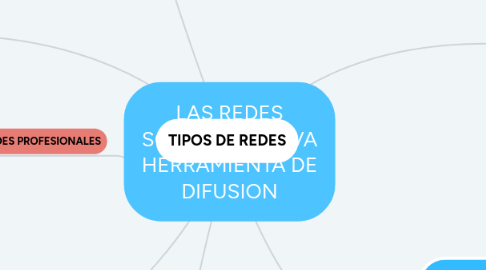 Mind Map: LAS REDES SOCIALES:NUEVA HERRAMIENTA DE DIFUSION