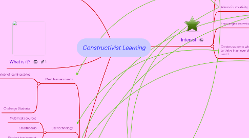 Mind Map: Constructivist Learning