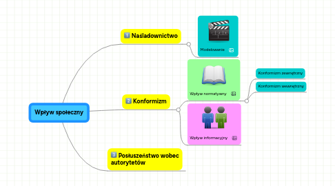 Mind Map: Wpływ społeczny