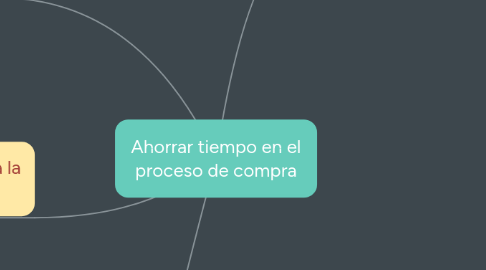 Mind Map: Ahorrar tiempo en el proceso de compra