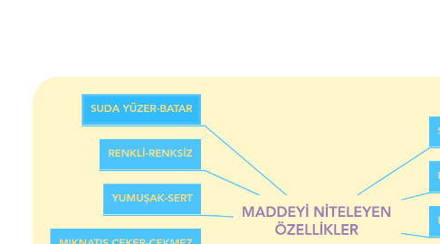 Mind Map: MADDEYİ NİTELEYEN ÖZELLİKLER