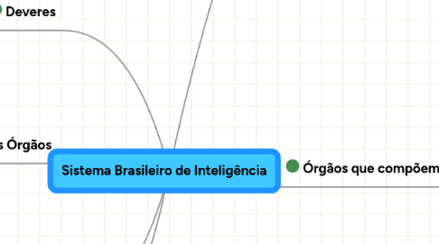 Mind Map: Sistema Brasileiro de Inteligência