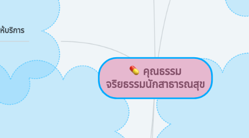 Mind Map: คุณธรรม จริยธรรมนักสาธารณสุข