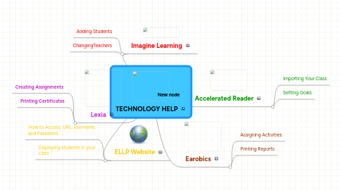 Mind Map: TECHNOLOGY HELP