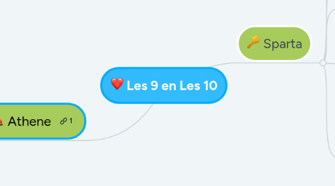 Mind Map: Les 9 en Les 10