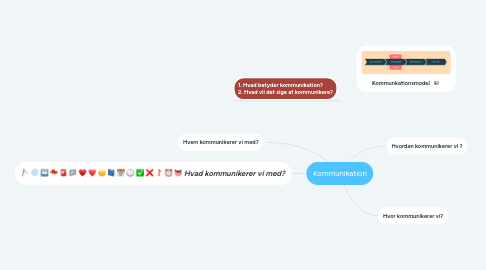 Mind Map: Kommunikation