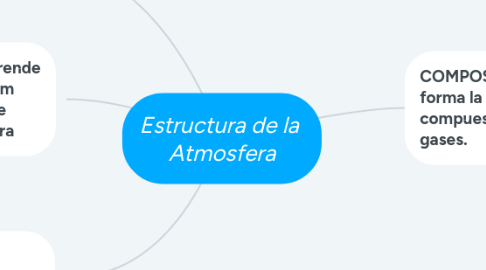 Mind Map: Estructura de la Atmosfera