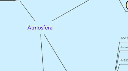 Mind Map: Atmosfera