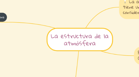 Mind Map: La estructura de la atmósfera