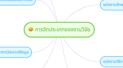 Mind Map: การจัดประเภทของงานวิจัย