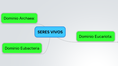 Mind Map: SERES VIVOS