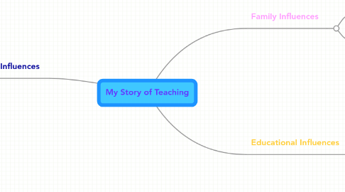 Mind Map: My Story of Teaching