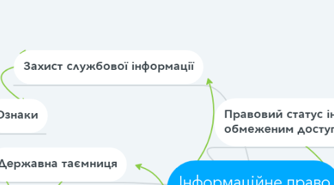 Mind Map: Інформаційне право України