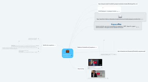 Mind Map: Portefeuille de Compétences