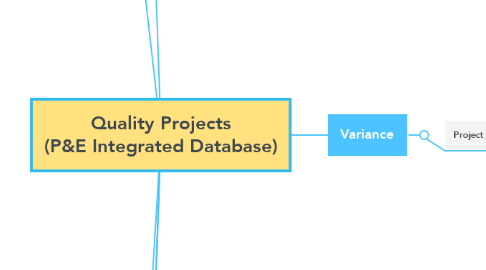 Mind Map: Quality Projects (P&E Integrated Database)