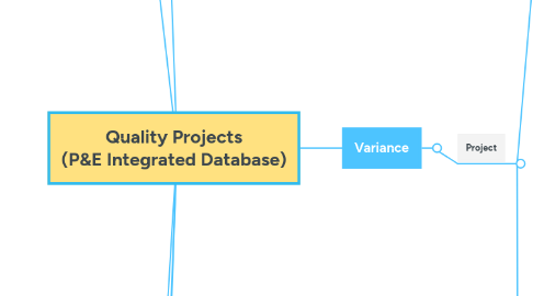 Mind Map: Quality Projects (P&E Integrated Database)