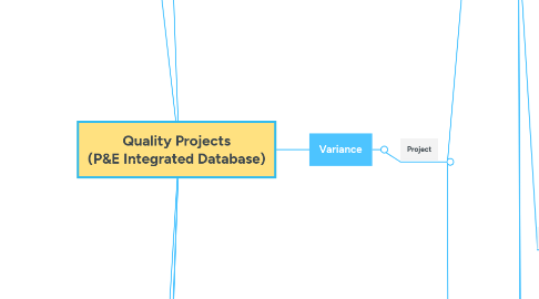 Mind Map: Quality Projects